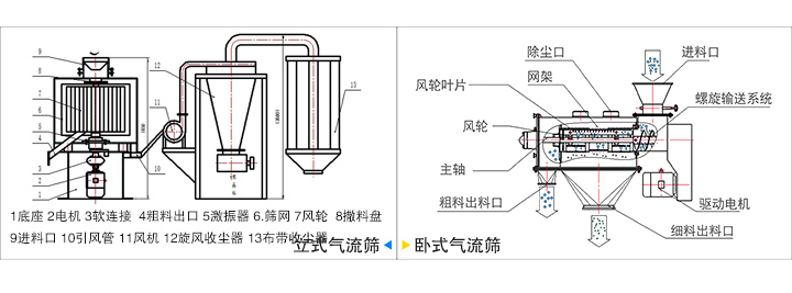 氣流篩結(jié)構(gòu)圖