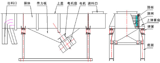 518直線篩產(chǎn)品結(jié)構(gòu)