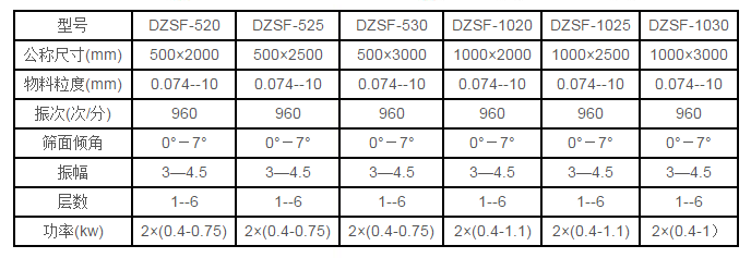 中藥直線振動篩技術參數(shù)