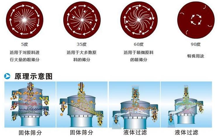 小型食品振動篩工作原理